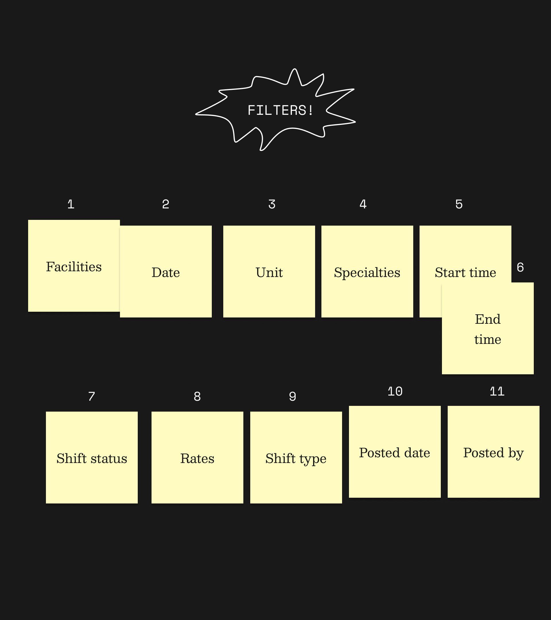 The same eleven sticky notes organized in two rows in priority order. Top row, items 1 through 6: Facilities, Date, Unit, Specialties, Start time, End time. Bottom row, items 7 through 11: Shift status, Rates, Shift type, Posted date, Posted by.