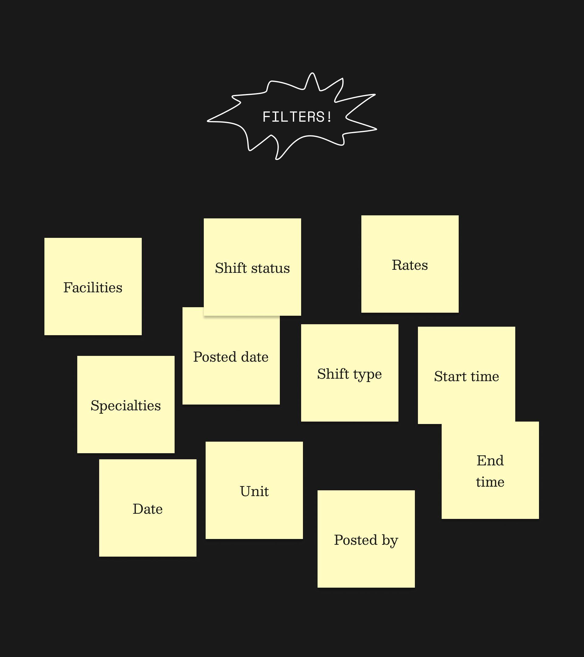 Eleven yellow sticky notes scattered on a dark background under a starburst labeled FILTERS!. Notes read: Facilities, Shift status, Rates, Specialties, Posted date, Shift type, Start time, End time, Date, Unit, Posted by.