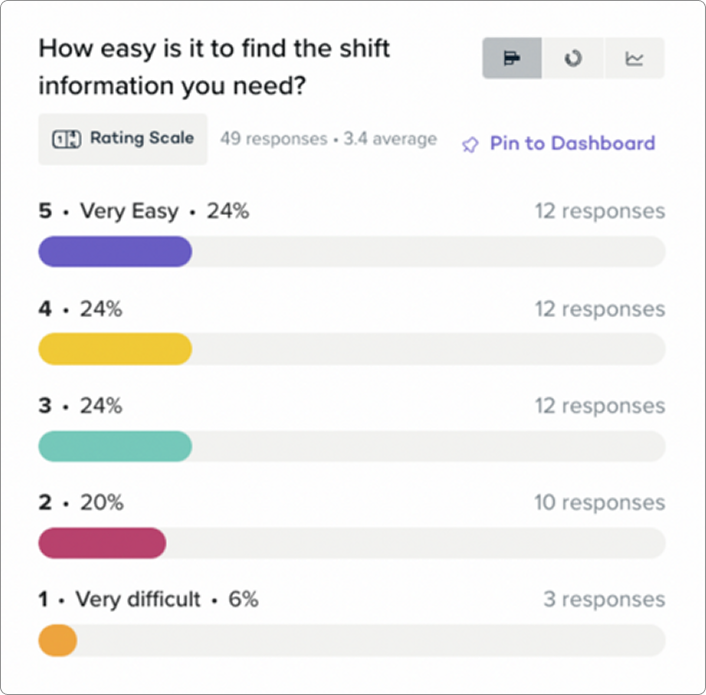 Sprig rating-scale results for the question 'How easy is it to find the shift information you need?' 49 responses, 3.4 average. Very Easy (5) 24% with 12 responses, level 4 24% with 12, level 3 24% with 12, level 2 20% with 10, Very difficult (1) 6% with 3.